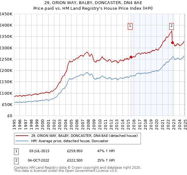 29, ORION WAY, BALBY, DONCASTER, DN4 8AE: Price paid vs HM Land Registry's House Price Index