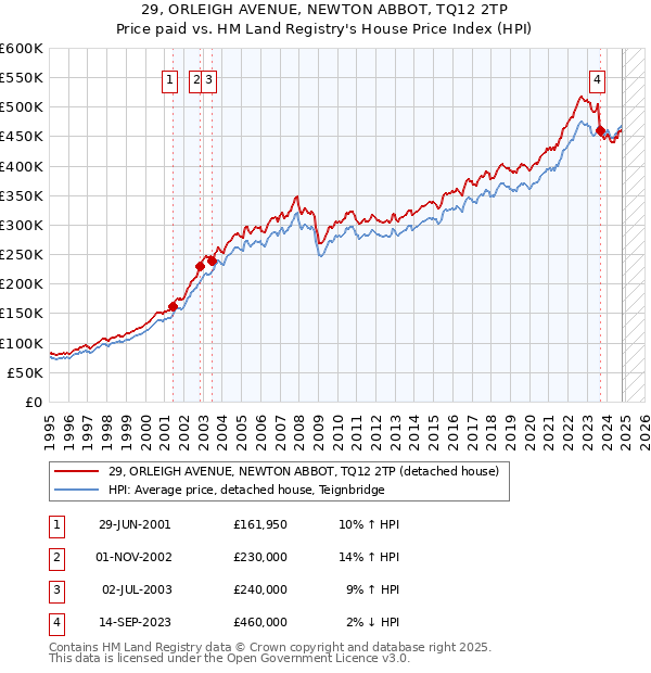 29, ORLEIGH AVENUE, NEWTON ABBOT, TQ12 2TP: Price paid vs HM Land Registry's House Price Index