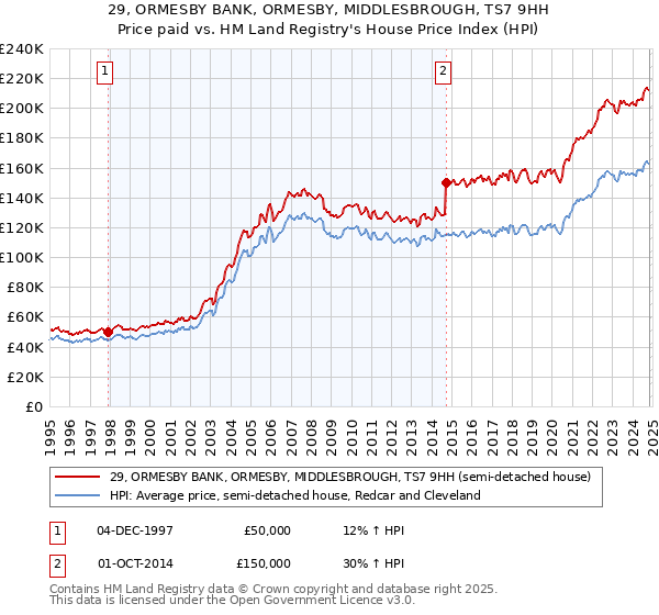 29, ORMESBY BANK, ORMESBY, MIDDLESBROUGH, TS7 9HH: Price paid vs HM Land Registry's House Price Index