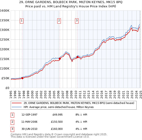 29, ORNE GARDENS, BOLBECK PARK, MILTON KEYNES, MK15 8PQ: Price paid vs HM Land Registry's House Price Index