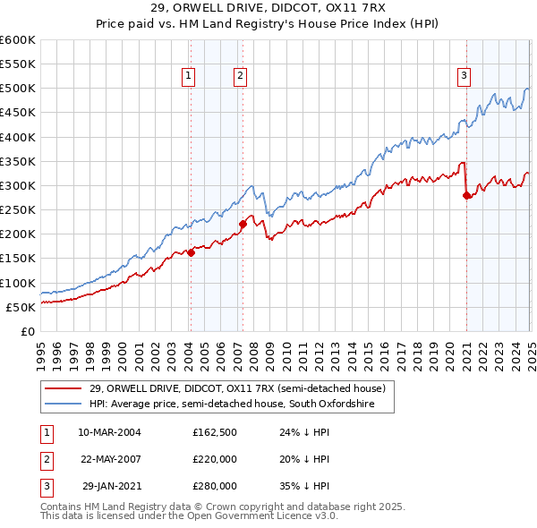 29, ORWELL DRIVE, DIDCOT, OX11 7RX: Price paid vs HM Land Registry's House Price Index