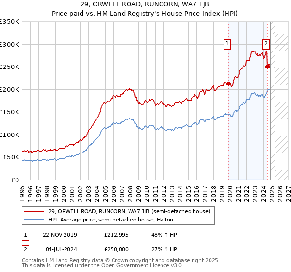 29, ORWELL ROAD, RUNCORN, WA7 1JB: Price paid vs HM Land Registry's House Price Index