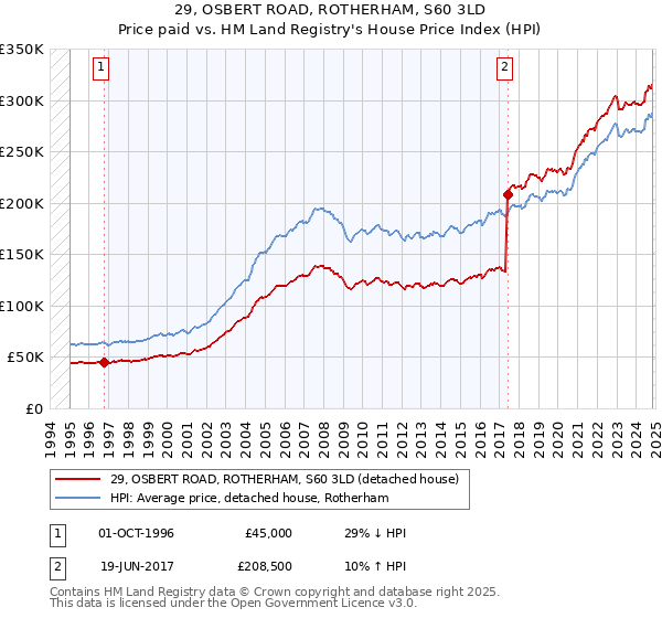 29, OSBERT ROAD, ROTHERHAM, S60 3LD: Price paid vs HM Land Registry's House Price Index