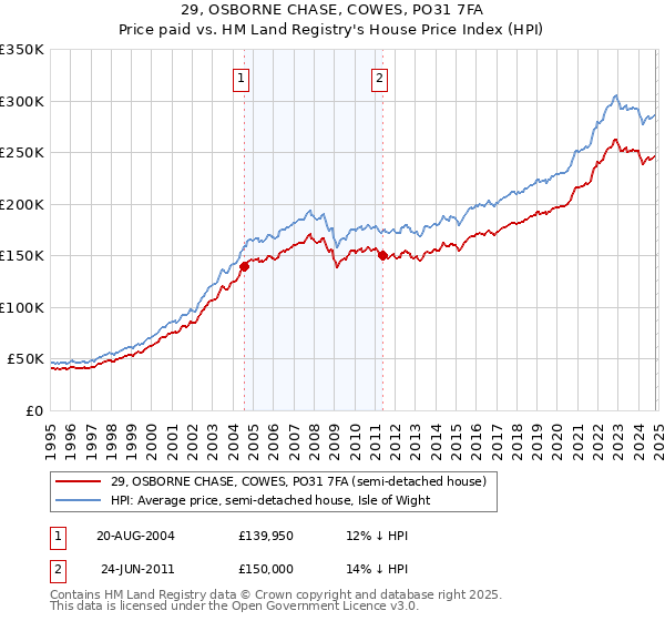 29, OSBORNE CHASE, COWES, PO31 7FA: Price paid vs HM Land Registry's House Price Index