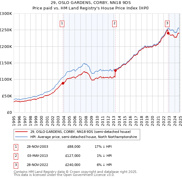 29, OSLO GARDENS, CORBY, NN18 9DS: Price paid vs HM Land Registry's House Price Index