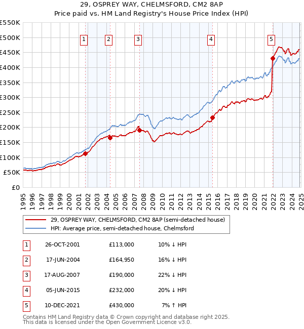 29, OSPREY WAY, CHELMSFORD, CM2 8AP: Price paid vs HM Land Registry's House Price Index