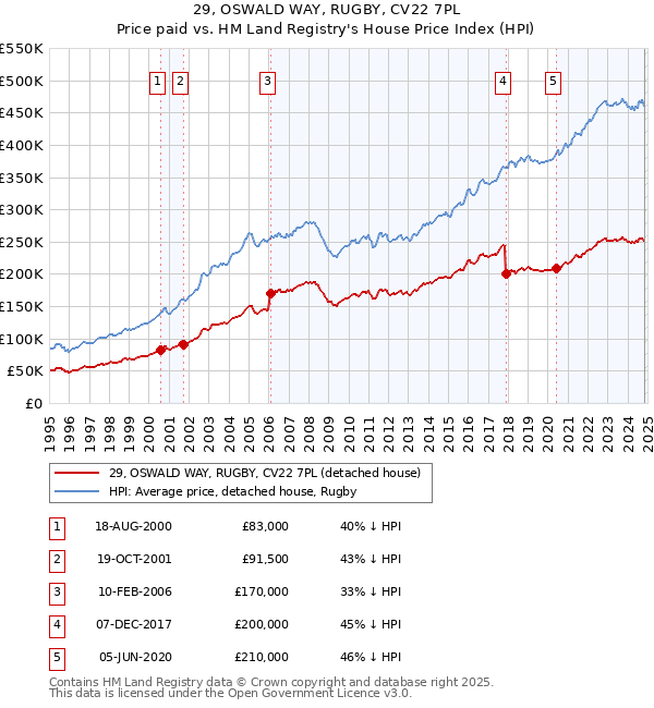 29, OSWALD WAY, RUGBY, CV22 7PL: Price paid vs HM Land Registry's House Price Index