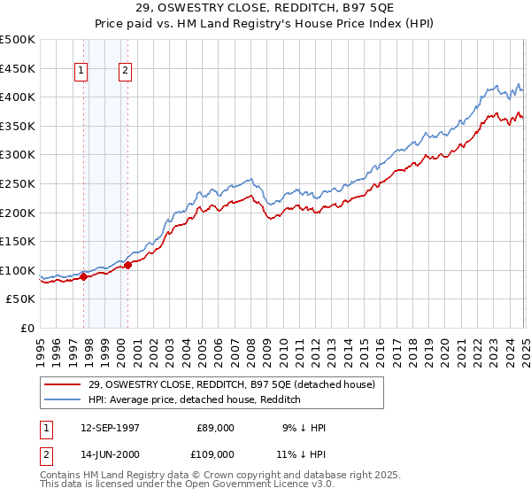 29, OSWESTRY CLOSE, REDDITCH, B97 5QE: Price paid vs HM Land Registry's House Price Index