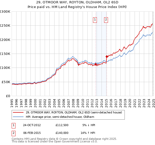 29, OTMOOR WAY, ROYTON, OLDHAM, OL2 6SD: Price paid vs HM Land Registry's House Price Index