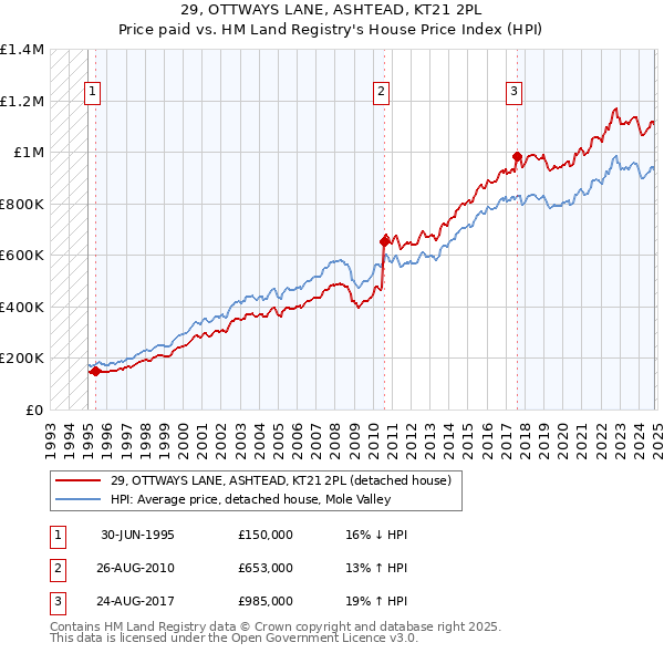 29, OTTWAYS LANE, ASHTEAD, KT21 2PL: Price paid vs HM Land Registry's House Price Index