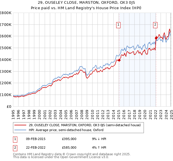 29, OUSELEY CLOSE, MARSTON, OXFORD, OX3 0JS: Price paid vs HM Land Registry's House Price Index