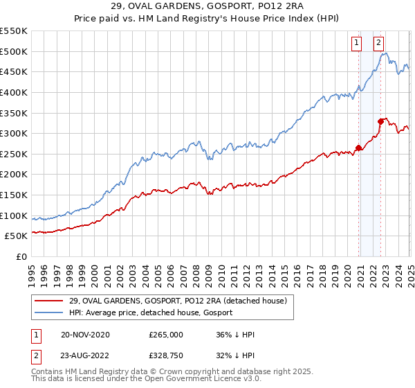 29, OVAL GARDENS, GOSPORT, PO12 2RA: Price paid vs HM Land Registry's House Price Index