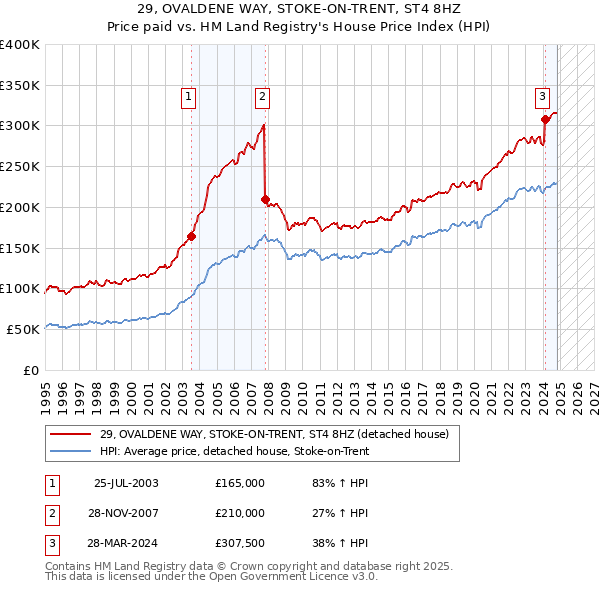 29, OVALDENE WAY, STOKE-ON-TRENT, ST4 8HZ: Price paid vs HM Land Registry's House Price Index