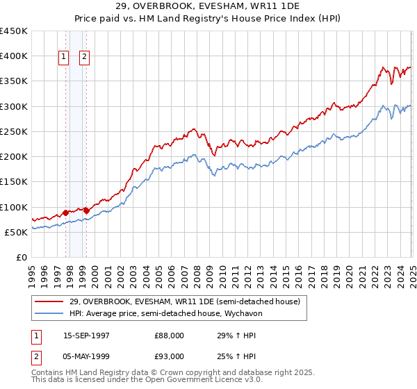 29, OVERBROOK, EVESHAM, WR11 1DE: Price paid vs HM Land Registry's House Price Index