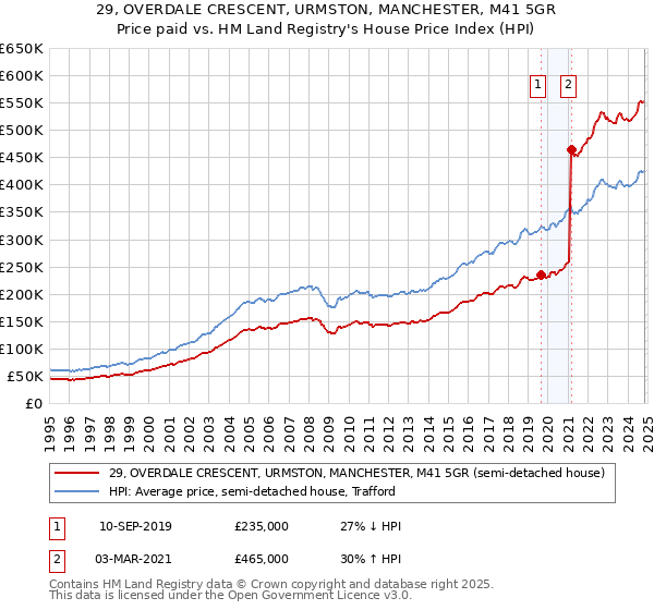 29, OVERDALE CRESCENT, URMSTON, MANCHESTER, M41 5GR: Price paid vs HM Land Registry's House Price Index