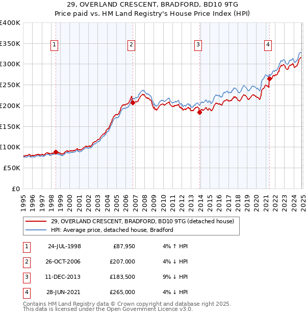 29, OVERLAND CRESCENT, BRADFORD, BD10 9TG: Price paid vs HM Land Registry's House Price Index