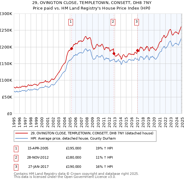 29, OVINGTON CLOSE, TEMPLETOWN, CONSETT, DH8 7NY: Price paid vs HM Land Registry's House Price Index