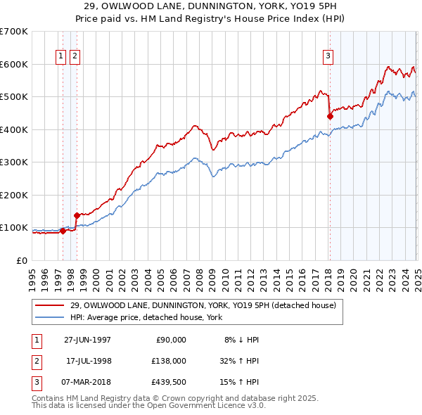 29, OWLWOOD LANE, DUNNINGTON, YORK, YO19 5PH: Price paid vs HM Land Registry's House Price Index