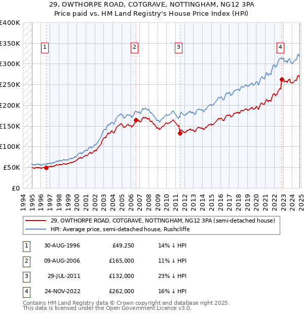 29, OWTHORPE ROAD, COTGRAVE, NOTTINGHAM, NG12 3PA: Price paid vs HM Land Registry's House Price Index