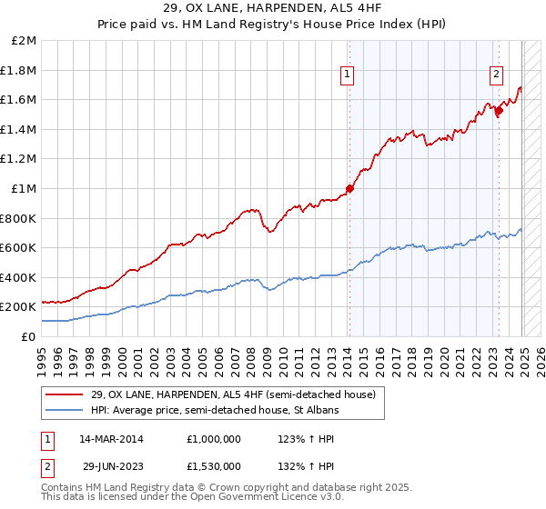 29, OX LANE, HARPENDEN, AL5 4HF: Price paid vs HM Land Registry's House Price Index