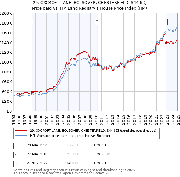 29, OXCROFT LANE, BOLSOVER, CHESTERFIELD, S44 6DJ: Price paid vs HM Land Registry's House Price Index