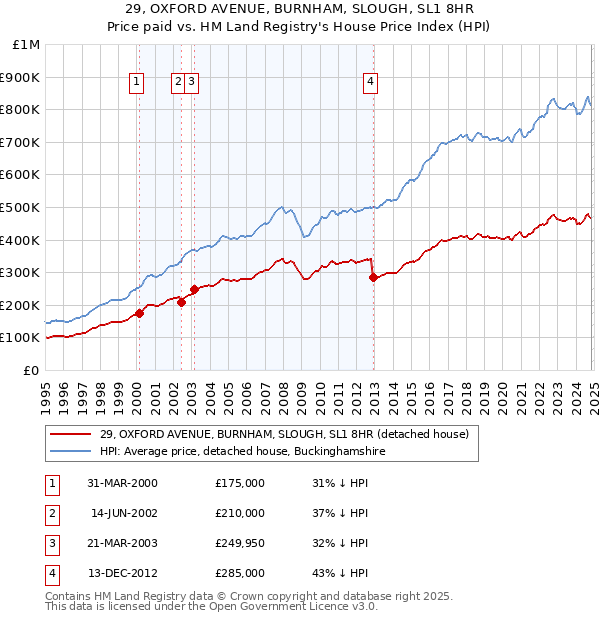 29, OXFORD AVENUE, BURNHAM, SLOUGH, SL1 8HR: Price paid vs HM Land Registry's House Price Index