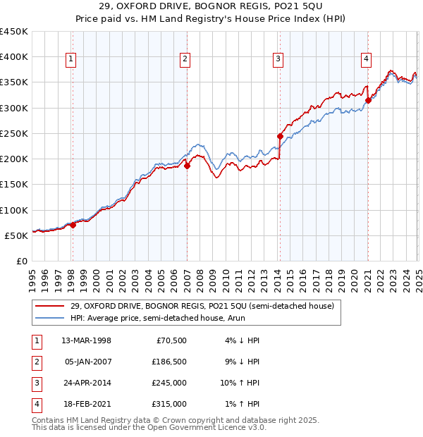 29, OXFORD DRIVE, BOGNOR REGIS, PO21 5QU: Price paid vs HM Land Registry's House Price Index