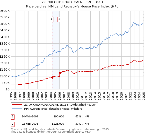 29, OXFORD ROAD, CALNE, SN11 8AD: Price paid vs HM Land Registry's House Price Index