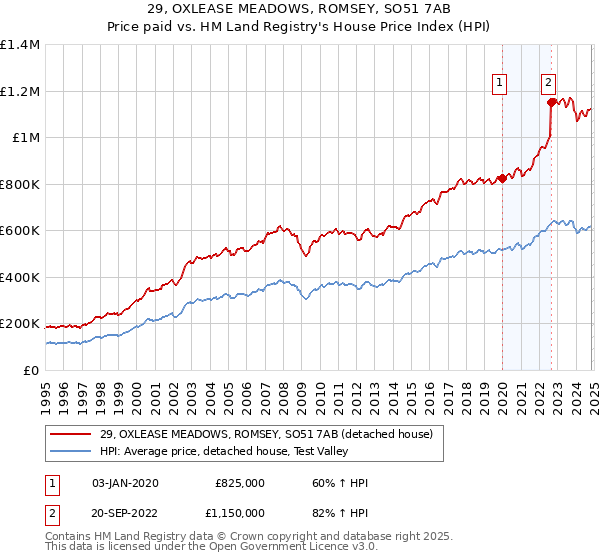 29, OXLEASE MEADOWS, ROMSEY, SO51 7AB: Price paid vs HM Land Registry's House Price Index