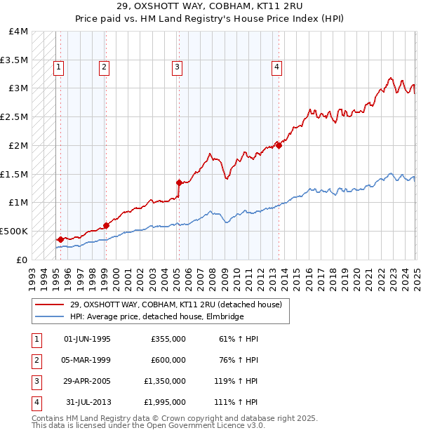 29, OXSHOTT WAY, COBHAM, KT11 2RU: Price paid vs HM Land Registry's House Price Index