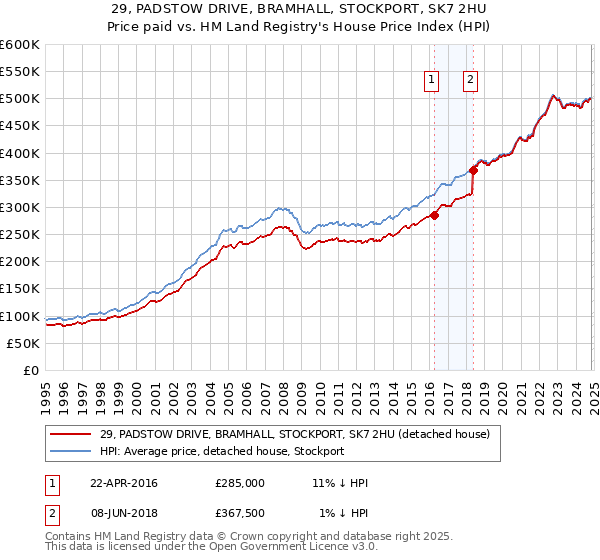 29, PADSTOW DRIVE, BRAMHALL, STOCKPORT, SK7 2HU: Price paid vs HM Land Registry's House Price Index