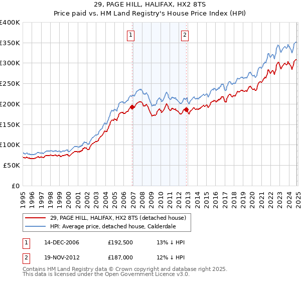 29, PAGE HILL, HALIFAX, HX2 8TS: Price paid vs HM Land Registry's House Price Index