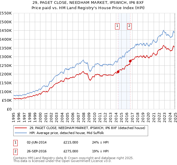 29, PAGET CLOSE, NEEDHAM MARKET, IPSWICH, IP6 8XF: Price paid vs HM Land Registry's House Price Index