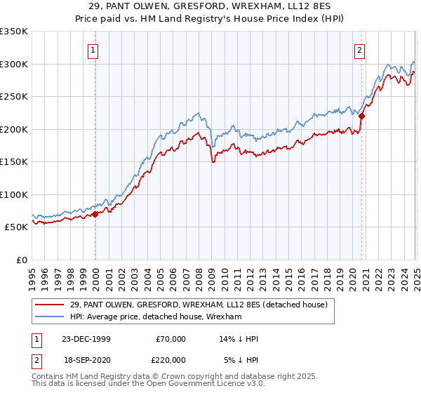 29, PANT OLWEN, GRESFORD, WREXHAM, LL12 8ES: Price paid vs HM Land Registry's House Price Index