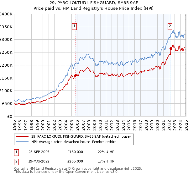 29, PARC LOKTUDI, FISHGUARD, SA65 9AF: Price paid vs HM Land Registry's House Price Index