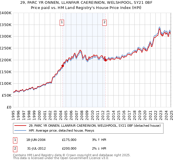 29, PARC YR ONNEN, LLANFAIR CAEREINION, WELSHPOOL, SY21 0BF: Price paid vs HM Land Registry's House Price Index