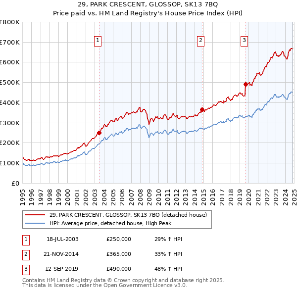 29, PARK CRESCENT, GLOSSOP, SK13 7BQ: Price paid vs HM Land Registry's House Price Index