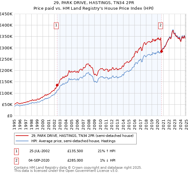 29, PARK DRIVE, HASTINGS, TN34 2PR: Price paid vs HM Land Registry's House Price Index