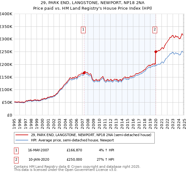 29, PARK END, LANGSTONE, NEWPORT, NP18 2NA: Price paid vs HM Land Registry's House Price Index