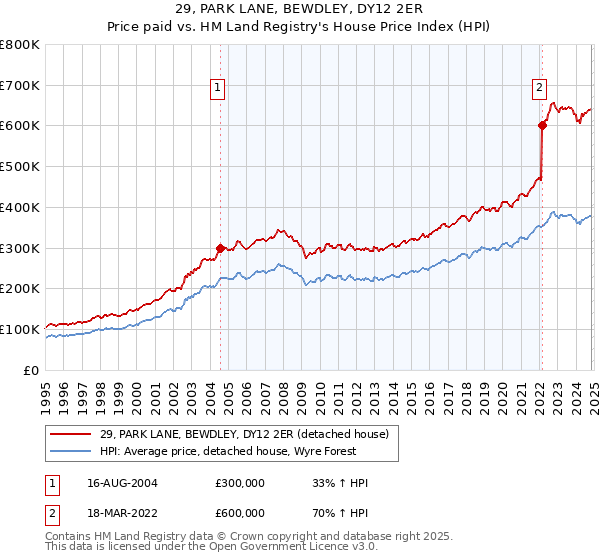 29, PARK LANE, BEWDLEY, DY12 2ER: Price paid vs HM Land Registry's House Price Index