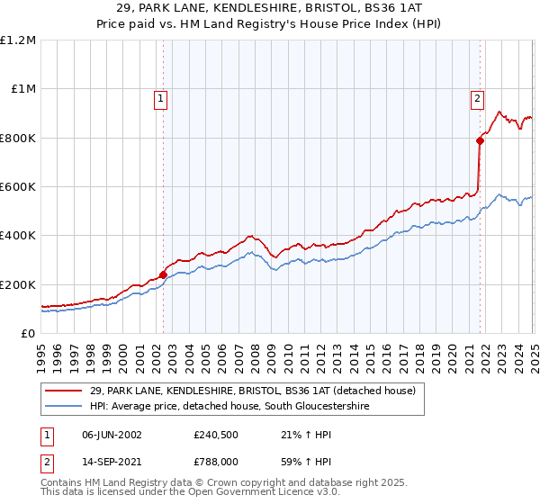 29, PARK LANE, KENDLESHIRE, BRISTOL, BS36 1AT: Price paid vs HM Land Registry's House Price Index