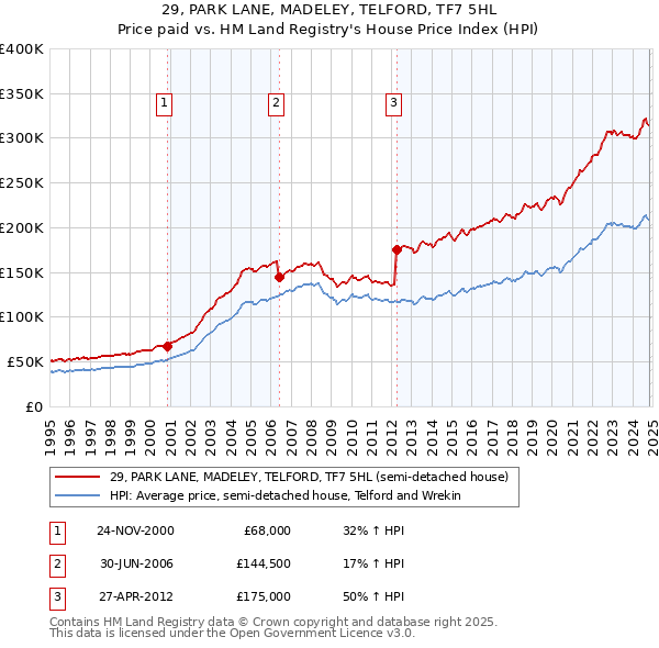 29, PARK LANE, MADELEY, TELFORD, TF7 5HL: Price paid vs HM Land Registry's House Price Index