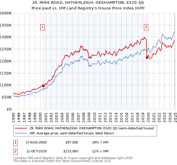 29, PARK ROAD, HATHERLEIGH, OKEHAMPTON, EX20 3JS: Price paid vs HM Land Registry's House Price Index