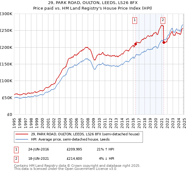 29, PARK ROAD, OULTON, LEEDS, LS26 8FX: Price paid vs HM Land Registry's House Price Index