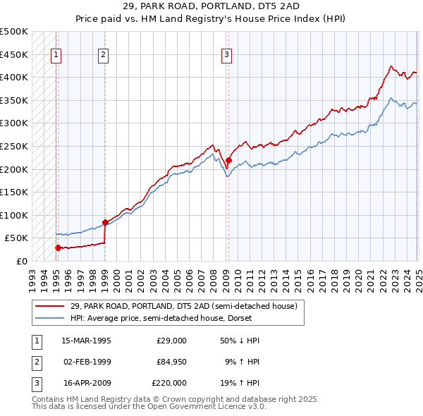 29, PARK ROAD, PORTLAND, DT5 2AD: Price paid vs HM Land Registry's House Price Index