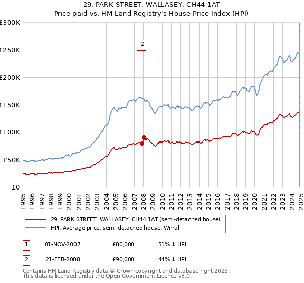 29, PARK STREET, WALLASEY, CH44 1AT: Price paid vs HM Land Registry's House Price Index