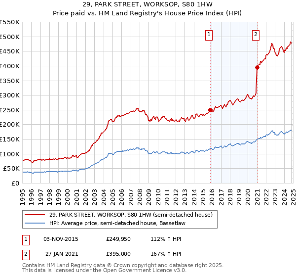 29, PARK STREET, WORKSOP, S80 1HW: Price paid vs HM Land Registry's House Price Index