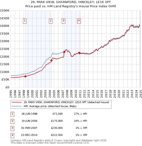 29, PARK VIEW, SHARNFORD, HINCKLEY, LE10 3PT: Price paid vs HM Land Registry's House Price Index