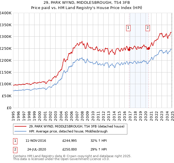 29, PARK WYND, MIDDLESBROUGH, TS4 3FB: Price paid vs HM Land Registry's House Price Index