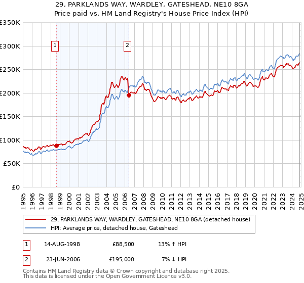 29, PARKLANDS WAY, WARDLEY, GATESHEAD, NE10 8GA: Price paid vs HM Land Registry's House Price Index